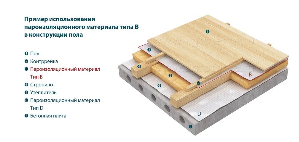 Пароизоляция для пола в деревянном доме: гидроизоляция бетонного напольного покрытия в квартире, изоспан и рулонные гидроизоляционные материалы