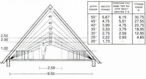 Высота крыши по соотношению к ширине дома и как рассчитать высоту конька для различных типов кровли