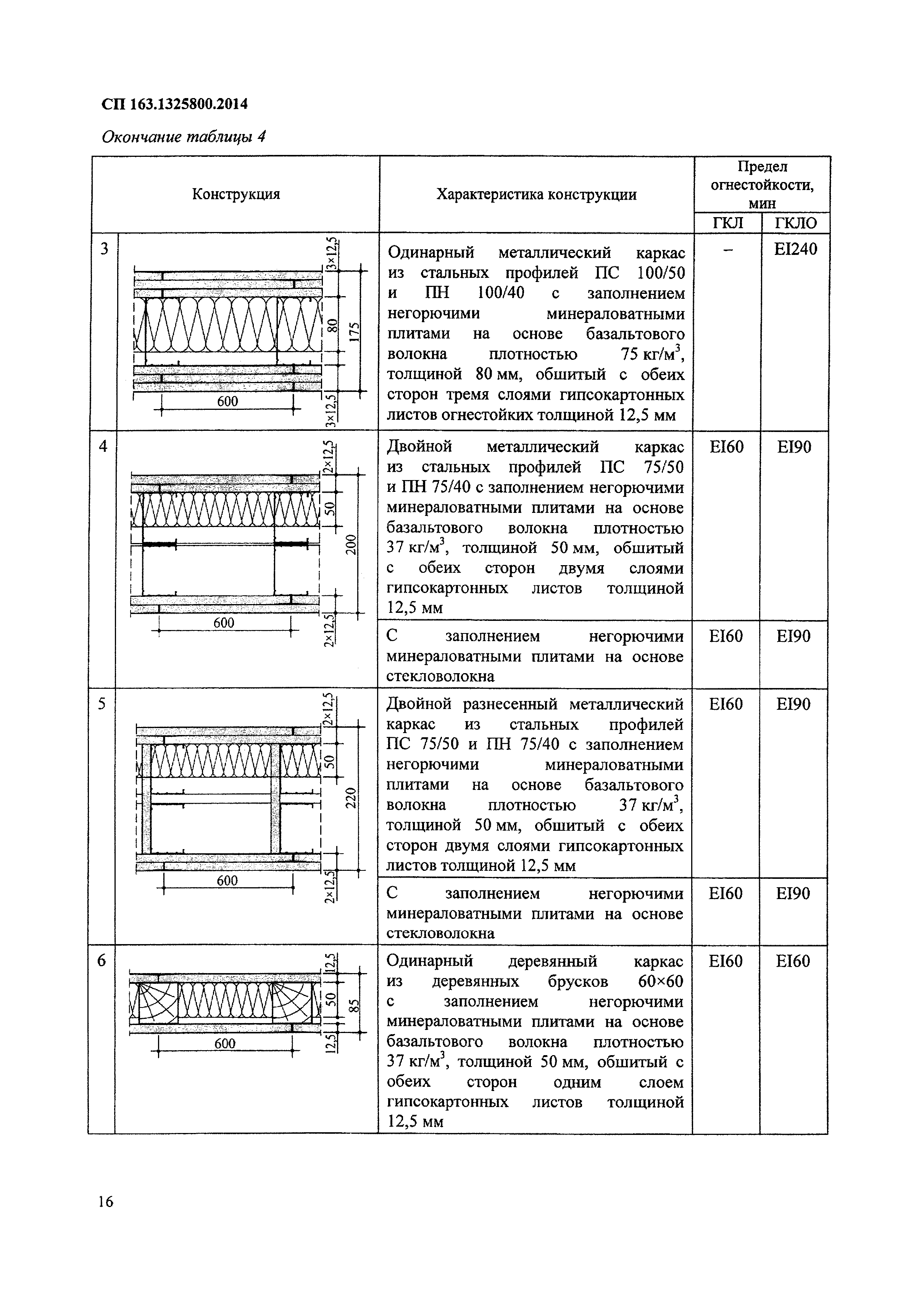 Гипсокартонный лист кнауф технические характеристики
