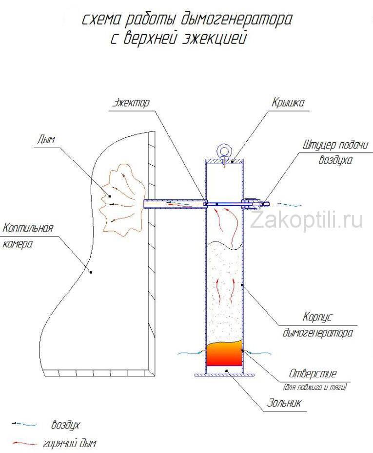 Дымогенератор своими руками для копчения: устройство, конструкция, пошаговая инструкция и лучшие советы по изготовлению :: syl.ru