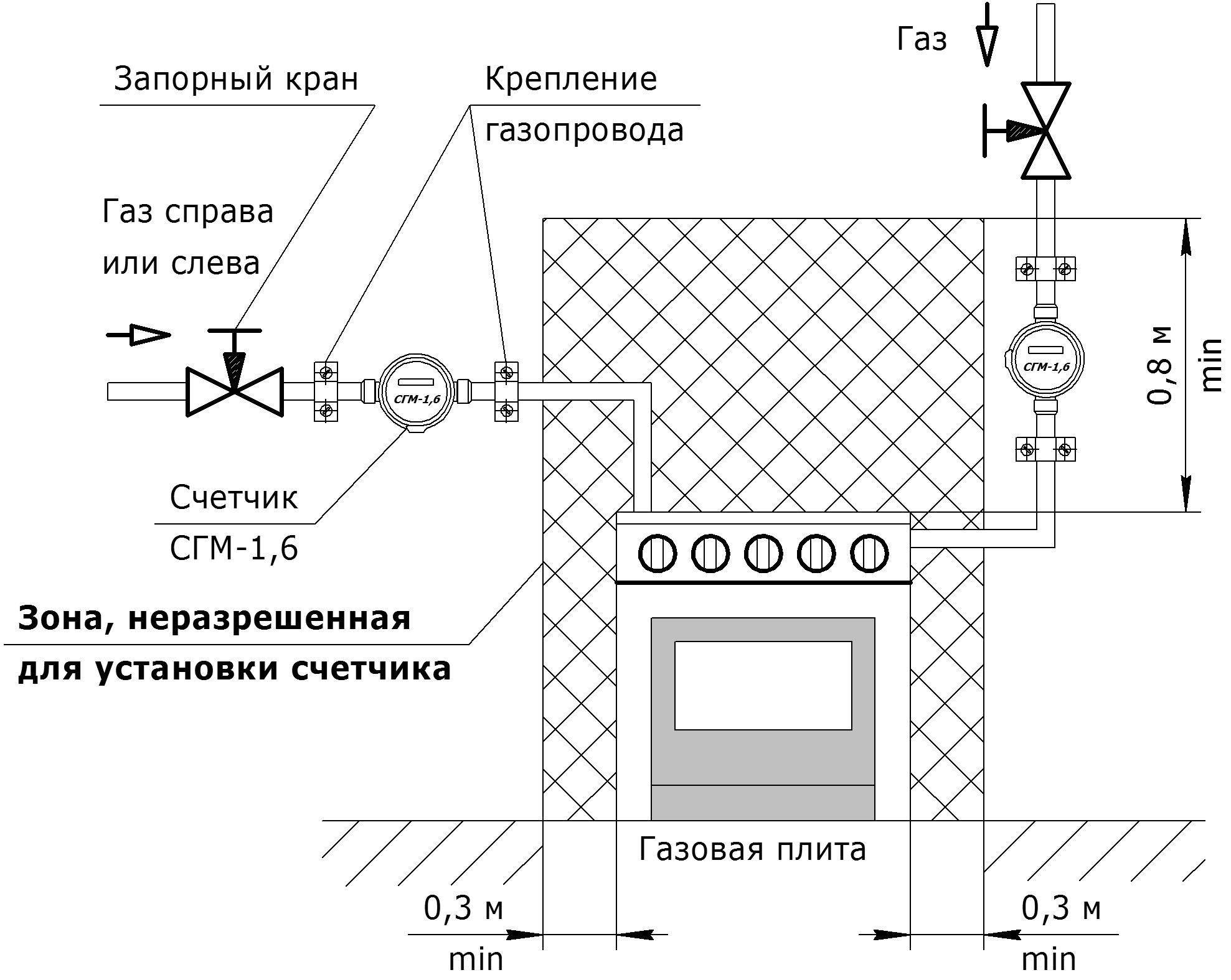 Кто должен подключать газовую плиту в квартире? - дизайн интерьеров, фото журнал remontgood.ru