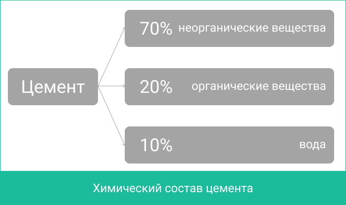 Цемент состав. Химический состав цемента. Химический состав цемента м500. Химический состав цемента формула. Химический сроставцемента.