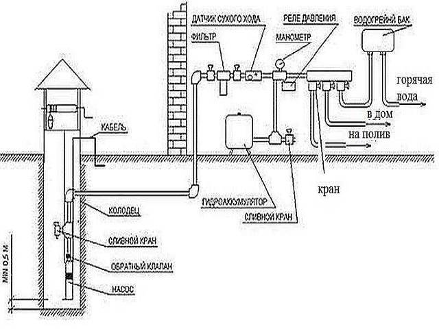 Водопровод на даче своими руками - схема водоснабжения и процесс самостоятельного подключения