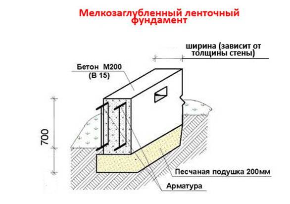 Руководство по строительству мелкозаглубленного ленточного фундамента для дома из газобетона