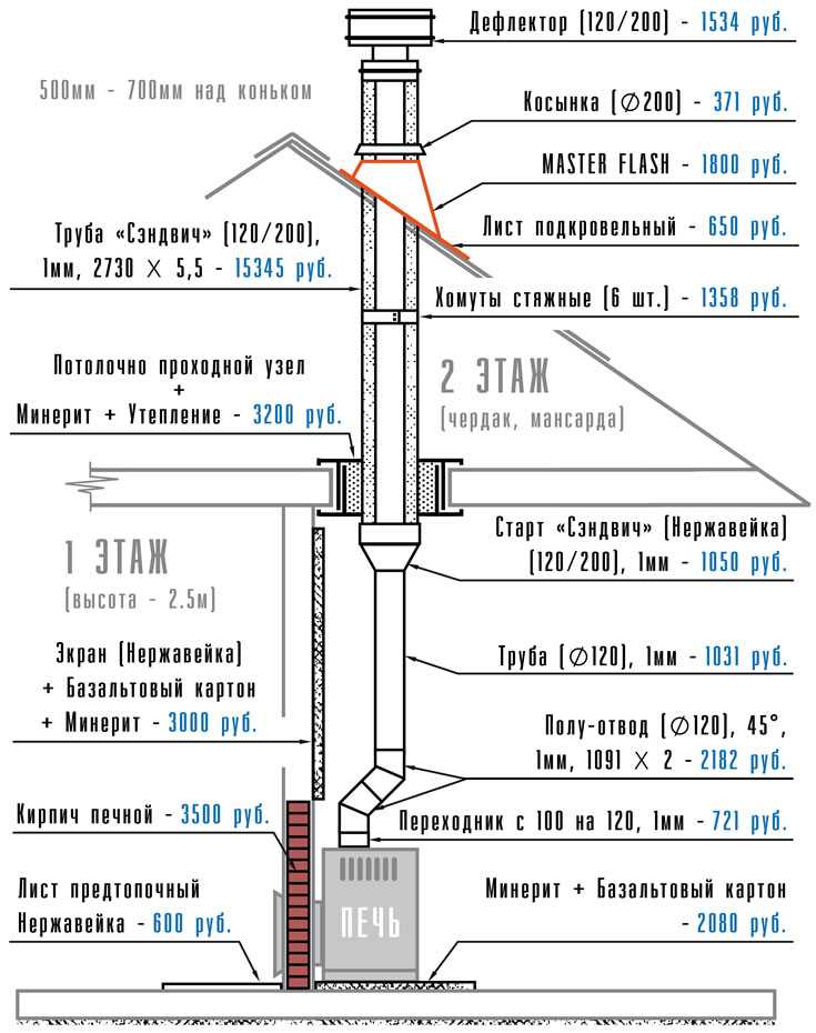 Как собрать сэндвич дымоход