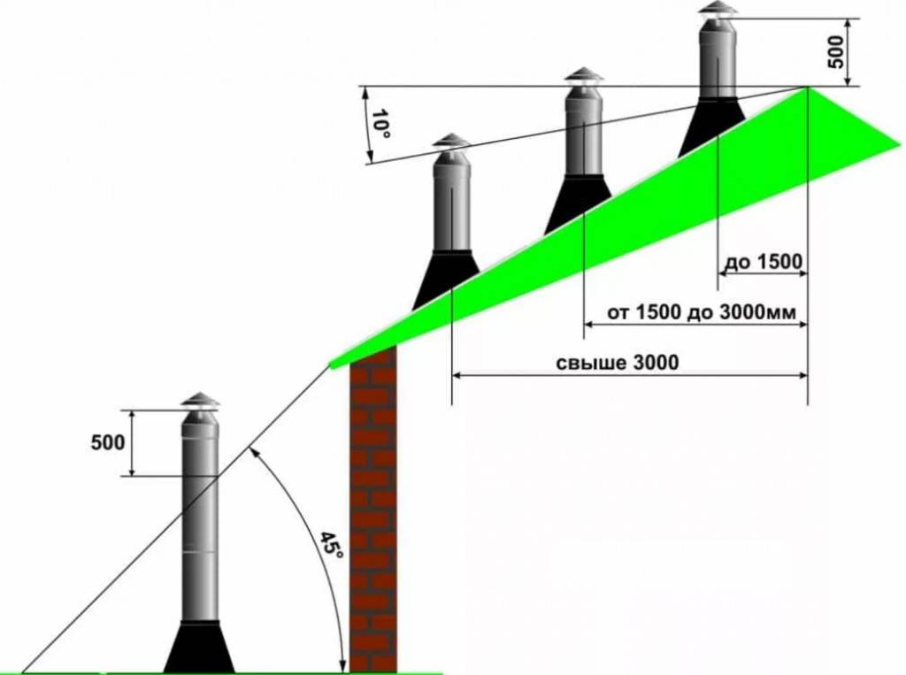 Выполнение расчетов высоты дымовой трубы: формулы и примеры