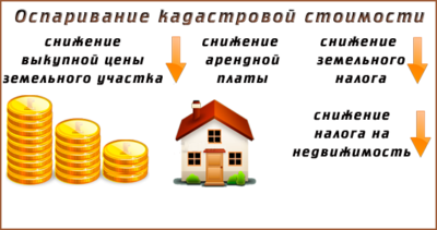 Кадастровая стоимость - как оспорить - юридическое бюро кирсанова