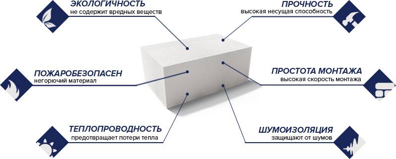 Газобетонные блоки: размеры для несущих стен дома и перегородок, характеристики, цены в москве