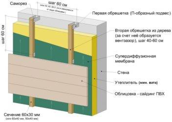 Утепление дома снаружи минватой под сайдинг: отделка стен и фасада кирпичного и бревенчатого дома, плюсы и минусы минеральной ваты