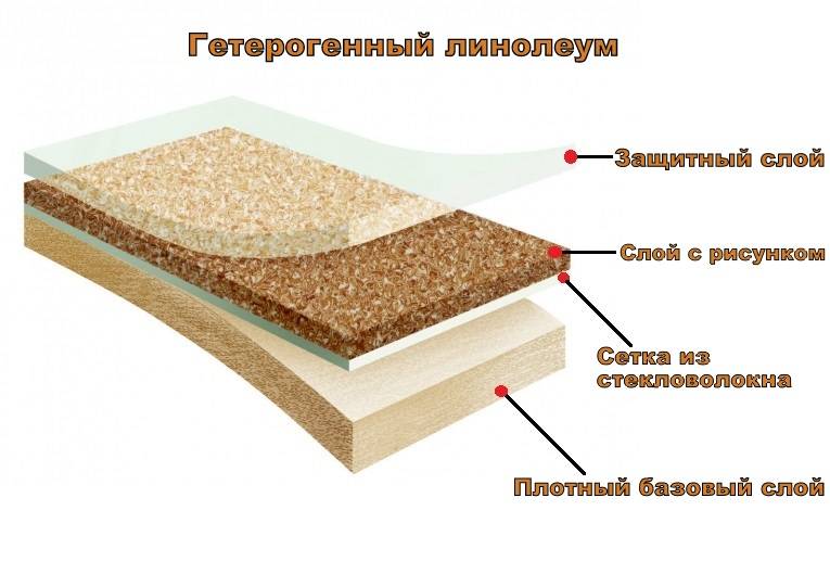 Гомогенный линолеум пвх, свойства и характеристики покрытия
