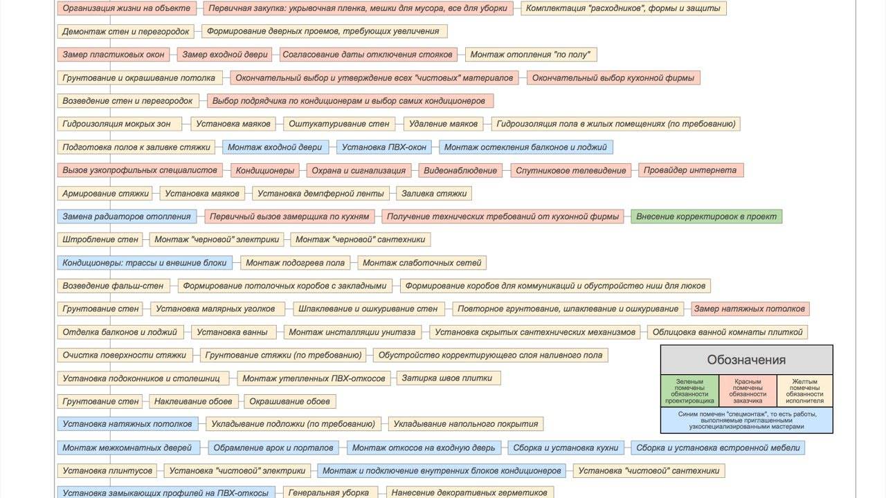 План ремонта квартиры с нуля в новостройке с чего начинать