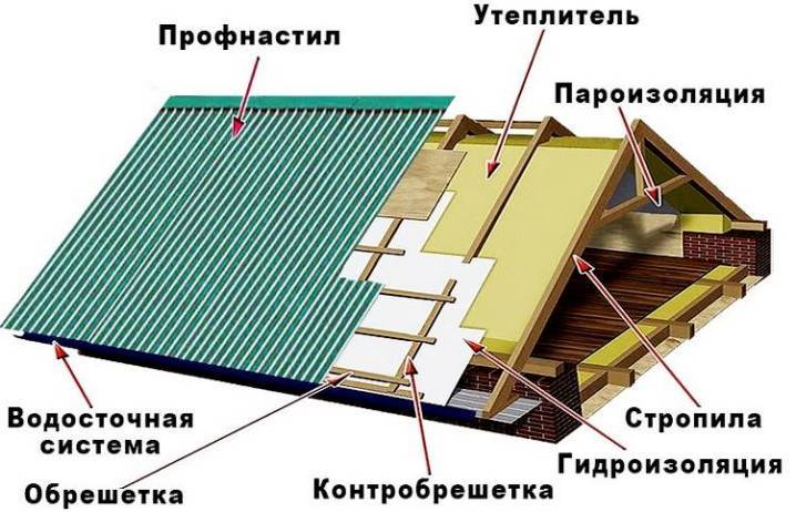 Контробрешетка под металлочерепицу: размеры