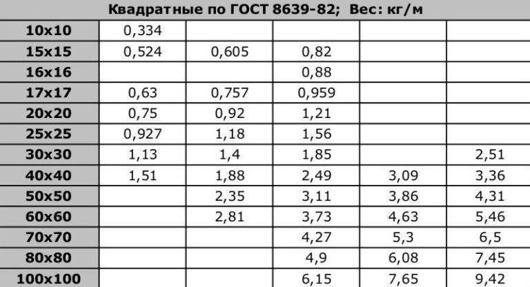 Как правильно рассчитать вес профильной трубы по таблицам и калькулятору?