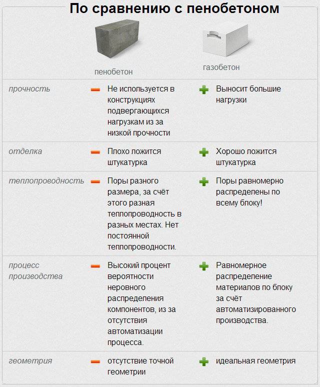 Полистиролбетонные блоки: характеристики, плюсы и минусы, размеры и цены
