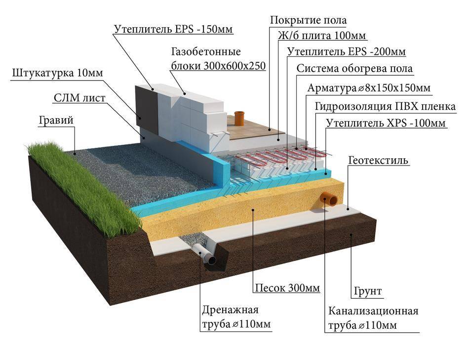 Сколько стоит строительство свайно-ленточного фундамента, что входит в .