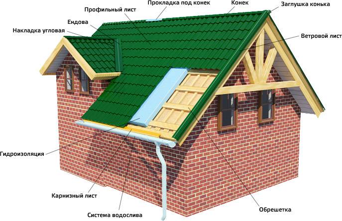 Гидроизоляция под профнастил на крышу — конструкция и монтаж (видео, фото)