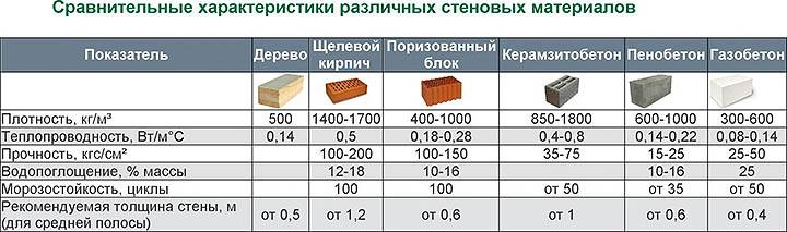 Основные характеристики перегородочного газоблока