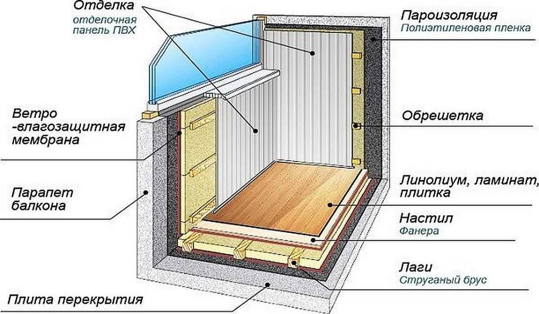 Утепление балкона толщина утеплителя - ремонт и стройка