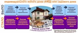 Самовольная постройка 222 гк рф — новый закон о незаконной постройке на земельном участке