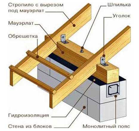 Расчёт односкатной крыши