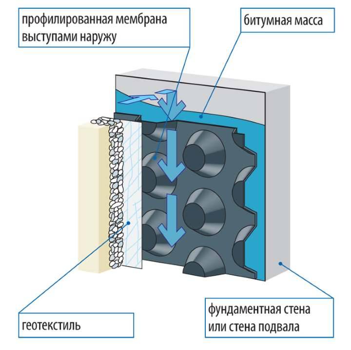 Сфера применения, особенности монтажа и стоимость гидроизоляционной мембраны для фундамента
