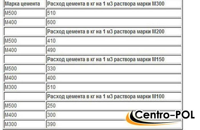 Сухая смесь м-300: технические характеристики и расход пескобетона, сколько смеси в 1м3 раствора, ремонтные варианты «мбр»