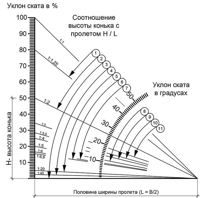 Расчет односкатной крыши, онлайн калькулятор
