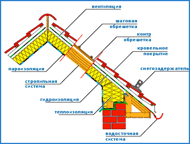 Гидроизоляция кровли под профнастил и устройство кровельного пирога .