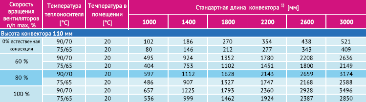 Лучшие конвекторы в 2020 году – плюсы и минусы электрических и газовых обогревателей