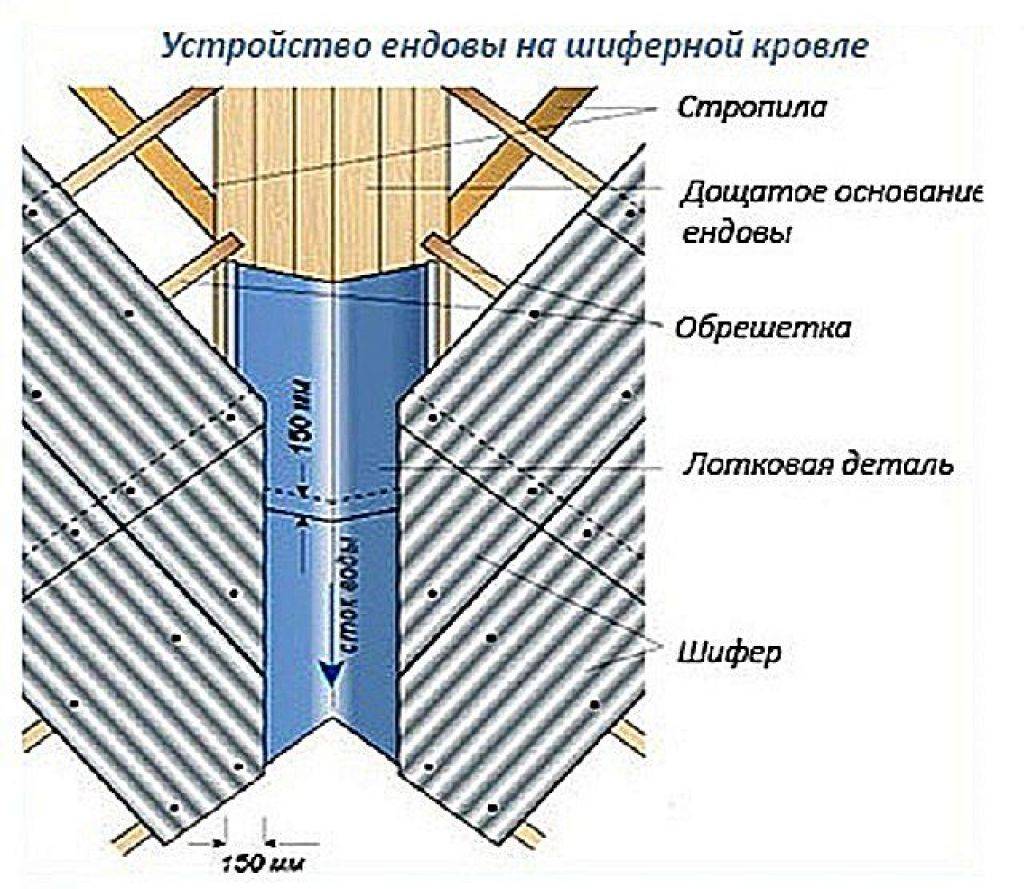 Как правильно крыть крышу шифером своими руками?