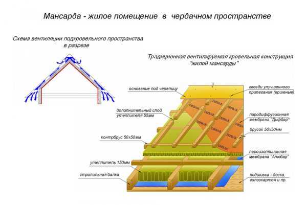 Переделка крыши старого дома под мансарду: особенности расчёта и устройства