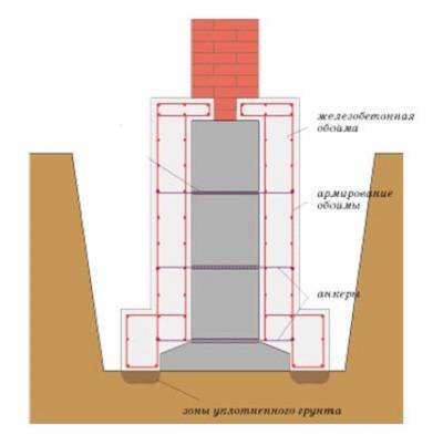 Как сооружают столбчатые фундаменты под колонны?