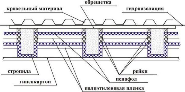 Утепление дома пенофолом изнутри. стены, потолок, пол, балкон