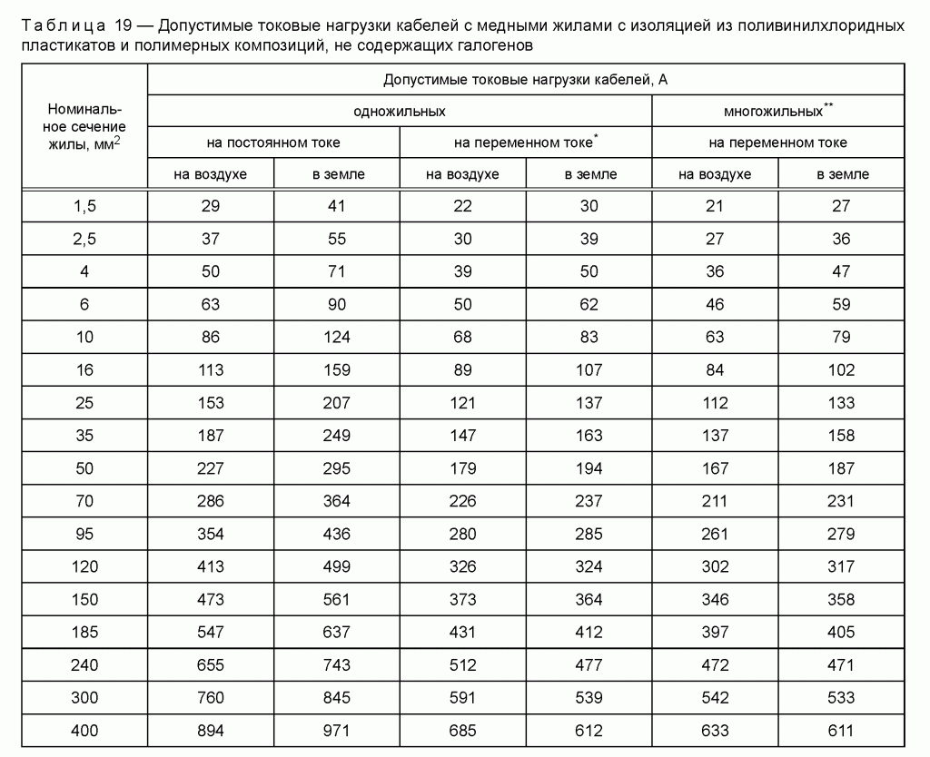 Таблица зависимости сечения провода от нагрузки