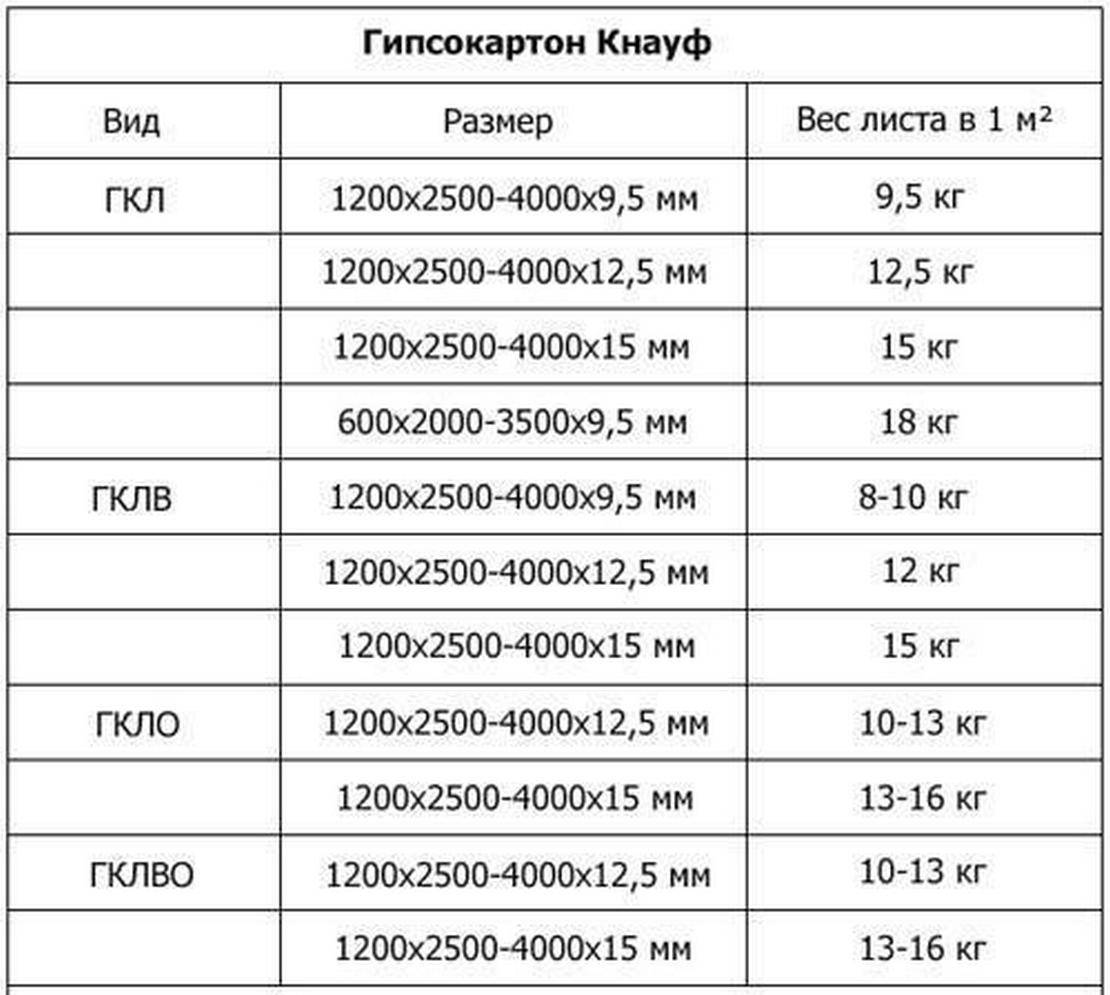 Размеры листа гипсокартона: стандартные длина и ширина