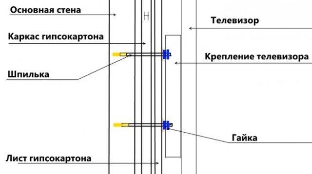 Как повесить телевизор на стену из гипсокартона: правильный способ | gipsportal
вешаем легко и просто телевизоры на стены из гипсокартона — gipsportal