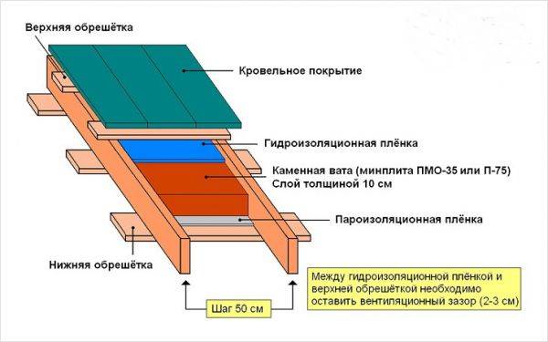 Устройство односкатной крыши – расчет и схемы