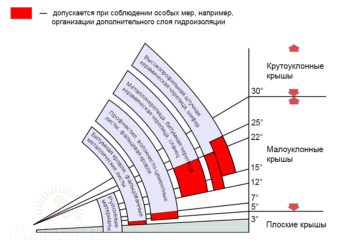 Стропильная система односкатной крыши - как провести расчеты параметров