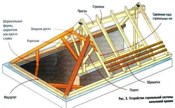 Вальмовые крыши: устройство стропильной системы