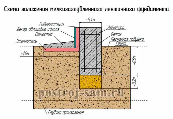Фундамент ленточный кирпичный: плюсы и минусы, этапы строительства фундаментного основания и столбов под забор из кирпича