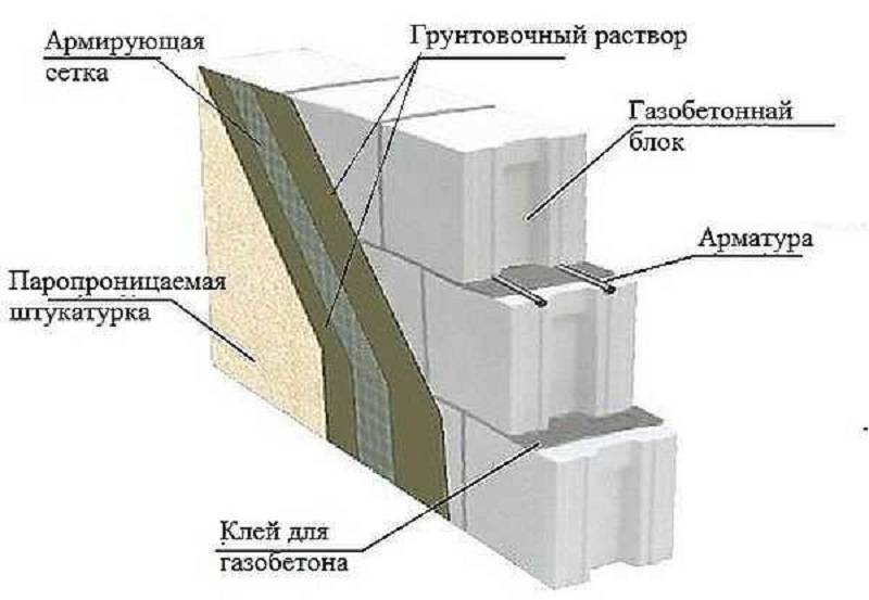 Зачем армировать стены из газоблока при строительстве дома ? - самстрой - строительство, дизайн, архитектура.