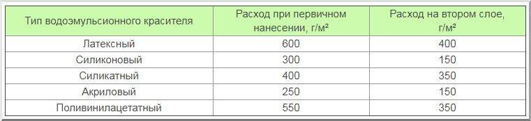 Как подсчитать расход фасадной краски на 1м2 | mastera-fasada.ru | все про отделку фасада дома