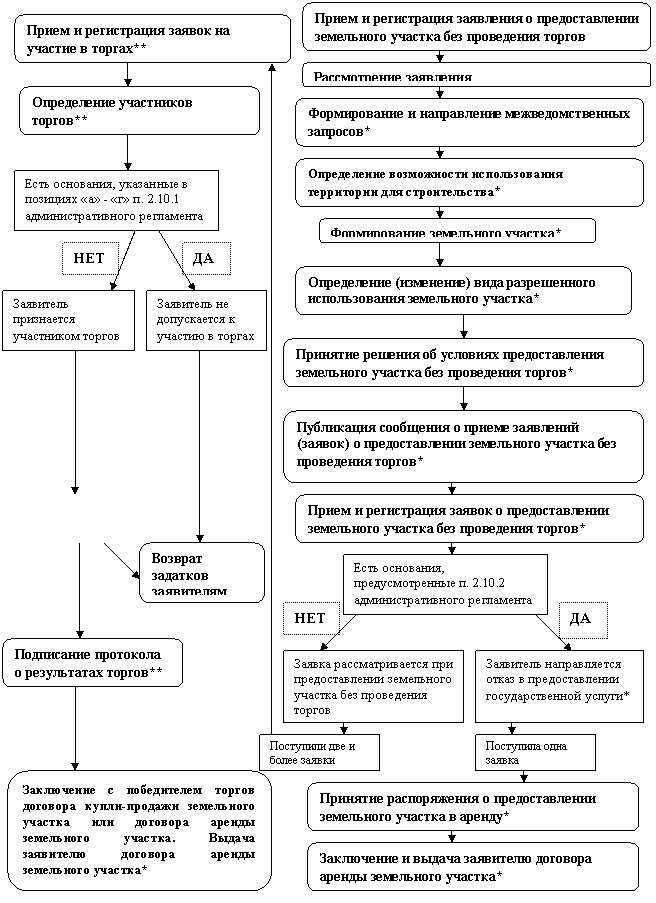 Предоставление участка в аренду на торгах. Схема предоставления земельного участка без проведения торгов. Блок схема предоставления земельного участка. Блок-схема проведения аукциона земельных участков. Схема изъятия земельного участка.
