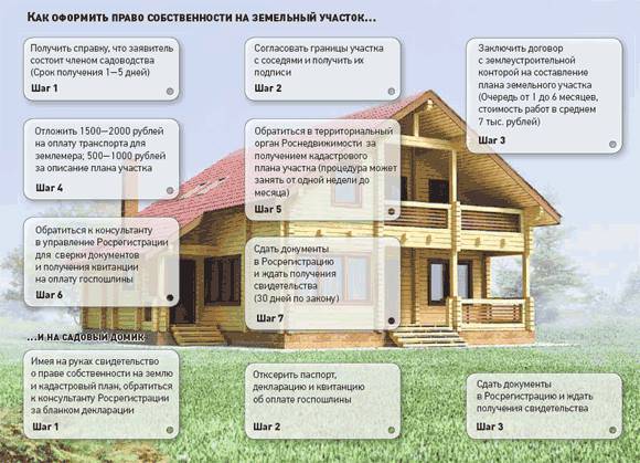 Как купить землю под строительство дома у администрации — процедура и налогообложение