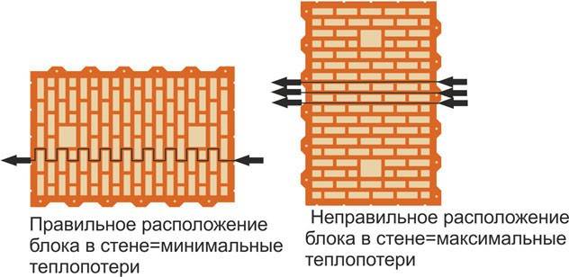 Крупноформатный керамический блок: характеристики камня, сфера .