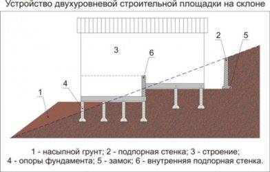 Фундамент на склоне: подбор и монтаж подходящего типа основания