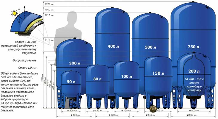 Расширительный бак для водоснабжения - выбор и установка