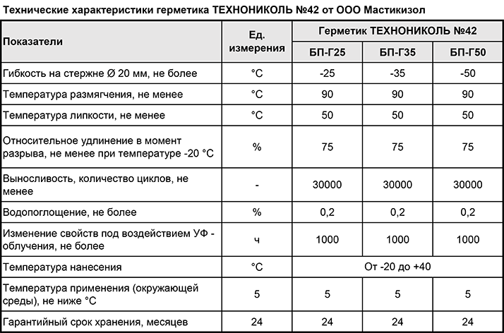 Плотность силиконового герметика кг/м3. Герметик ТЕХНОНИКОЛЬ 600мм. Герметик ТЕХНОНИКОЛЬ 42.