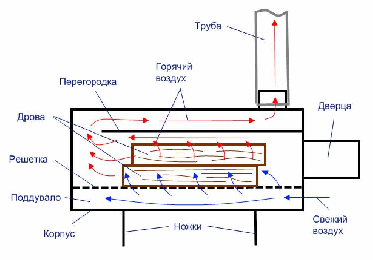 Самодельная печь из газового баллона
