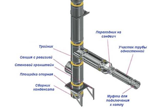 Топ-5 лучших дымоходов для котлов: инструкция, как выбрать и установить